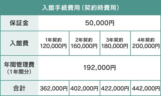 入館手続費用