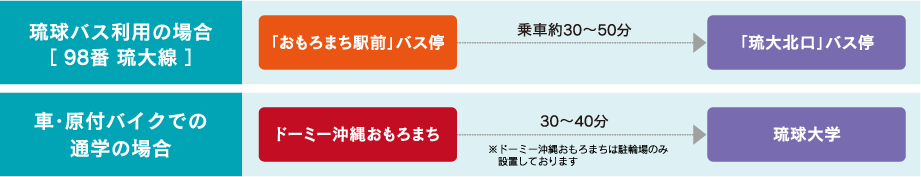 琉球バスを利用の場合