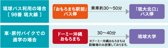 車・原付きバイクでの通学の場合