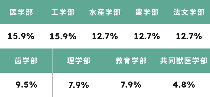 学部別入居者割合