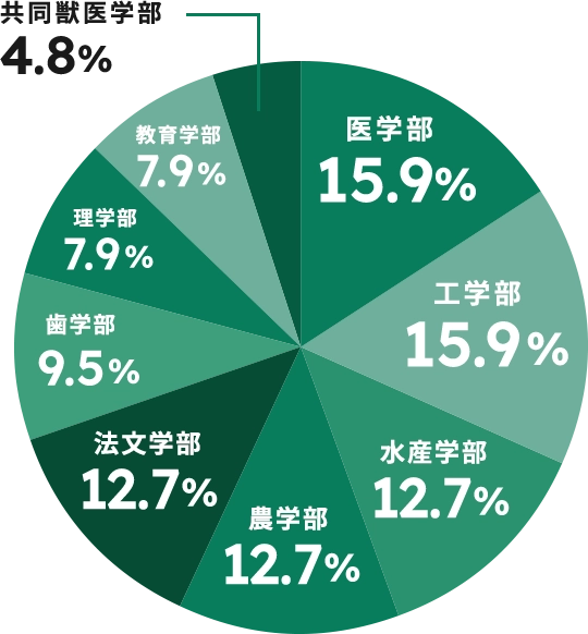学部別入居者割合円グラフ