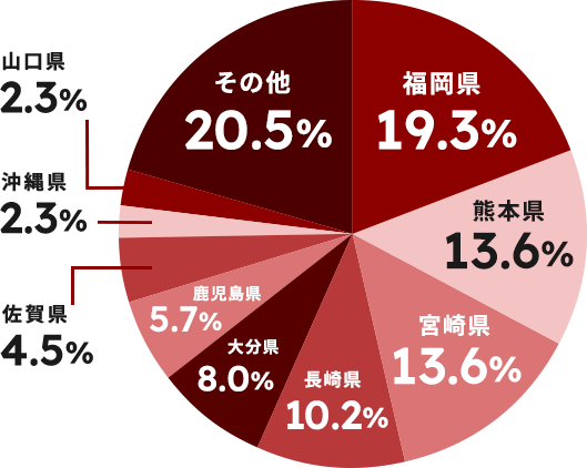 出身県別入居者割合