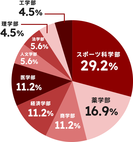 学部別入居者割合