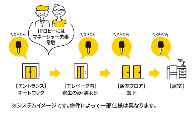 ICキーシステムによるセキュリティ